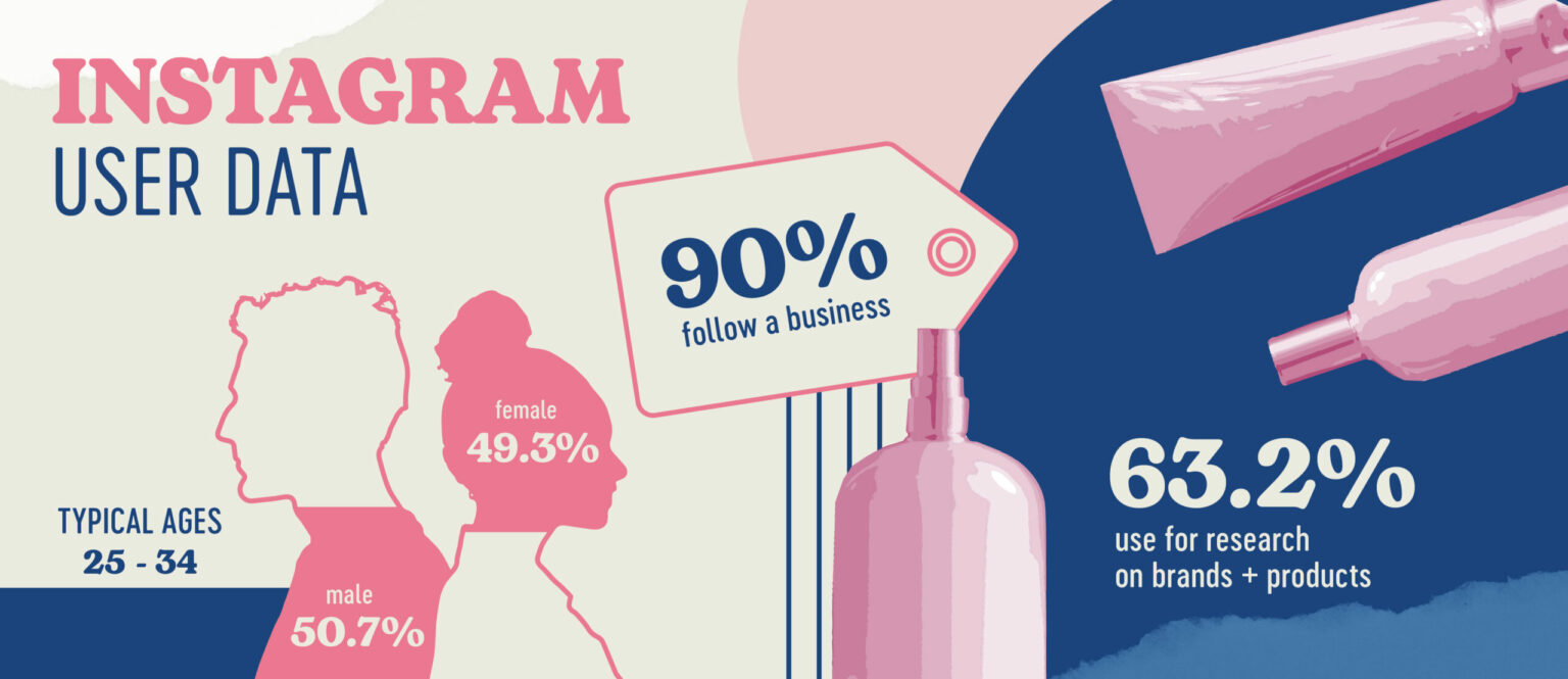 Trends and insights - Instagram user data