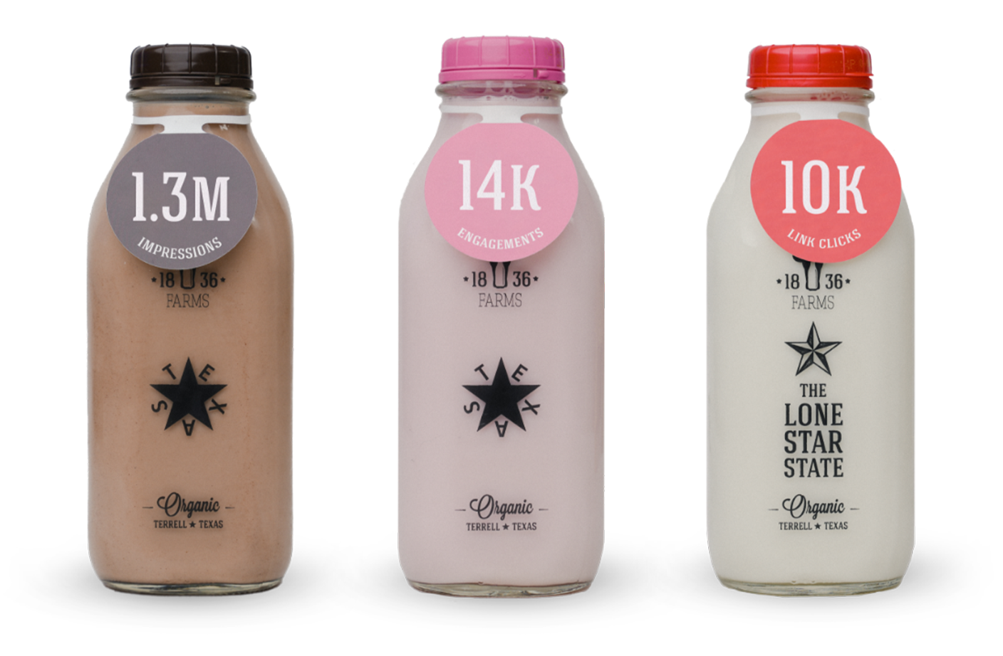 1836 Farms Milk Bottles - Chocolate Milk Bottle Statistic 1.3 Million Impressions - Strawberry Milk Bottle - Stat 14 Thousand Engagements - Regular Milk Bottle - Stat 10 Thousand Link Clicks
