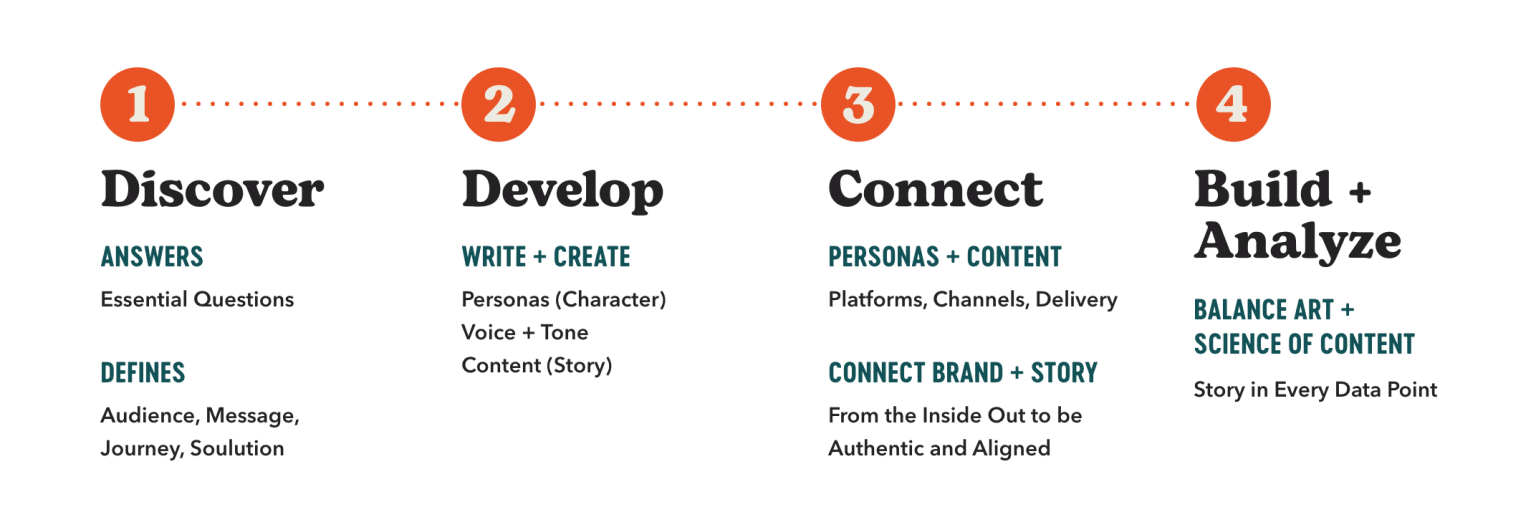 Process chart. Discover, Connect, Define, Build + Analyze