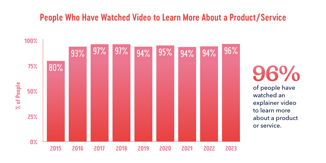 People Who Have Watched Video to Learn More About a Product/Service
