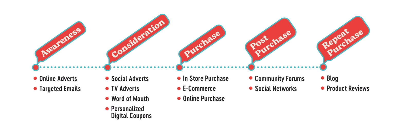 Timeline of the buyer's journey.